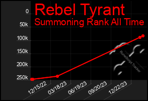 Total Graph of Rebel Tyrant