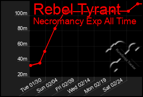 Total Graph of Rebel Tyrant