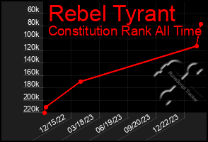 Total Graph of Rebel Tyrant