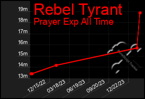 Total Graph of Rebel Tyrant