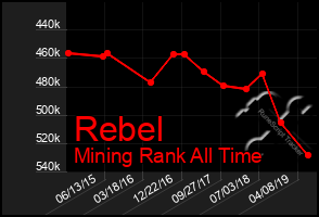 Total Graph of Rebel