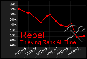 Total Graph of Rebel