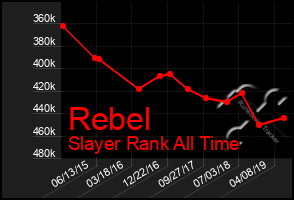 Total Graph of Rebel