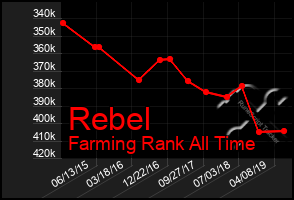 Total Graph of Rebel