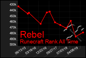 Total Graph of Rebel