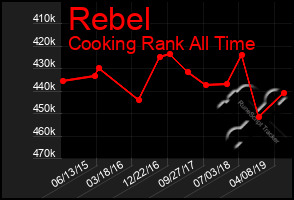 Total Graph of Rebel