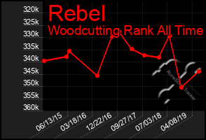 Total Graph of Rebel