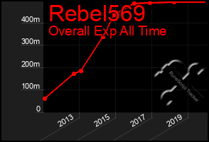 Total Graph of Rebel569