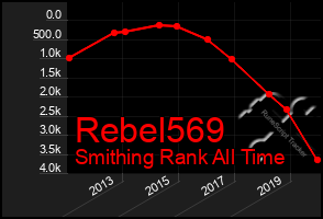 Total Graph of Rebel569