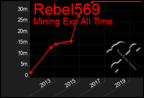 Total Graph of Rebel569