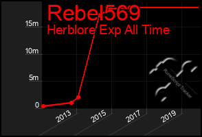 Total Graph of Rebel569