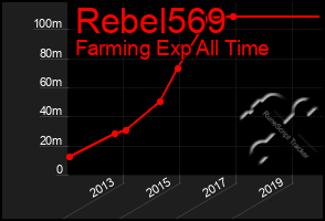 Total Graph of Rebel569