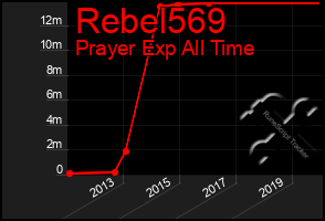 Total Graph of Rebel569