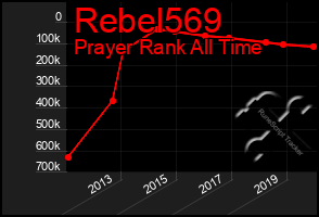 Total Graph of Rebel569