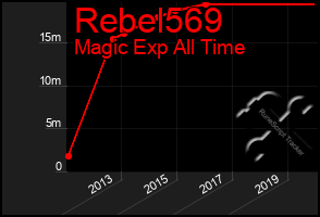 Total Graph of Rebel569