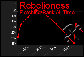 Total Graph of Rebelioness