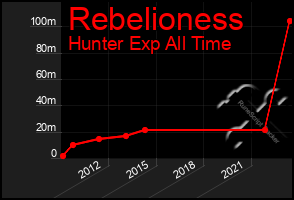 Total Graph of Rebelioness