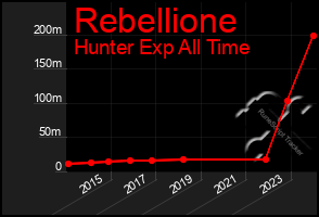 Total Graph of Rebellione