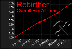 Total Graph of Rebirther