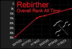 Total Graph of Rebirther