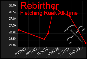 Total Graph of Rebirther