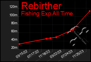 Total Graph of Rebirther