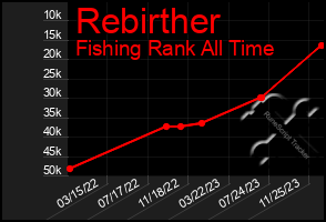 Total Graph of Rebirther