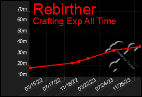 Total Graph of Rebirther