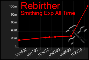 Total Graph of Rebirther