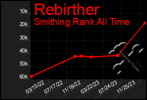 Total Graph of Rebirther