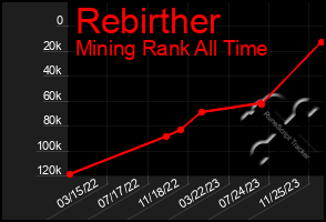 Total Graph of Rebirther
