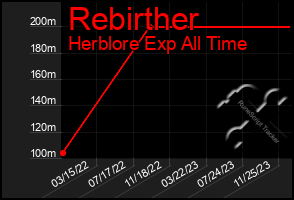 Total Graph of Rebirther