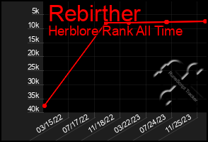 Total Graph of Rebirther