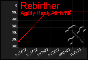 Total Graph of Rebirther