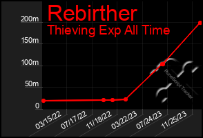 Total Graph of Rebirther