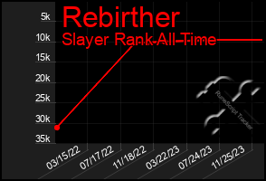 Total Graph of Rebirther