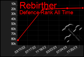 Total Graph of Rebirther