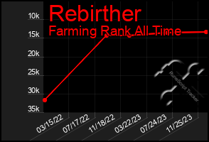 Total Graph of Rebirther