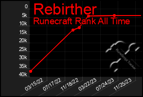 Total Graph of Rebirther