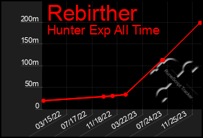 Total Graph of Rebirther