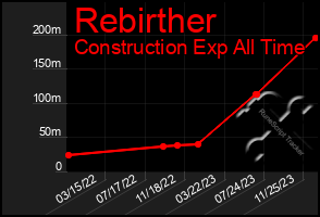 Total Graph of Rebirther