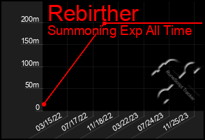 Total Graph of Rebirther