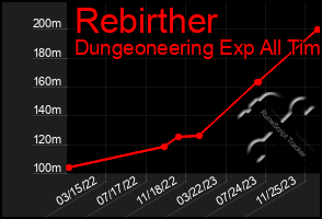 Total Graph of Rebirther