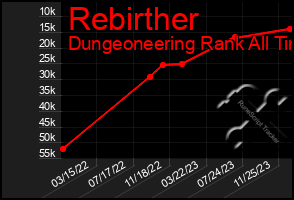 Total Graph of Rebirther