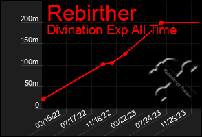 Total Graph of Rebirther