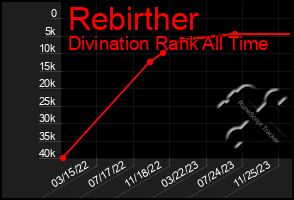 Total Graph of Rebirther