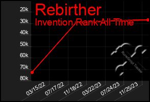 Total Graph of Rebirther