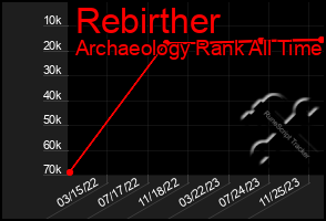 Total Graph of Rebirther