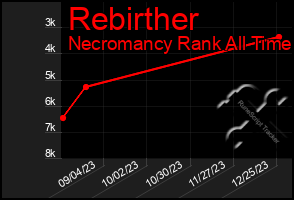 Total Graph of Rebirther