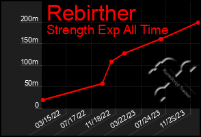 Total Graph of Rebirther